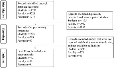 Satisfaction with online education among students, faculty, and parents before and after the COVID-19 outbreak: Evidence from a meta-analysis
